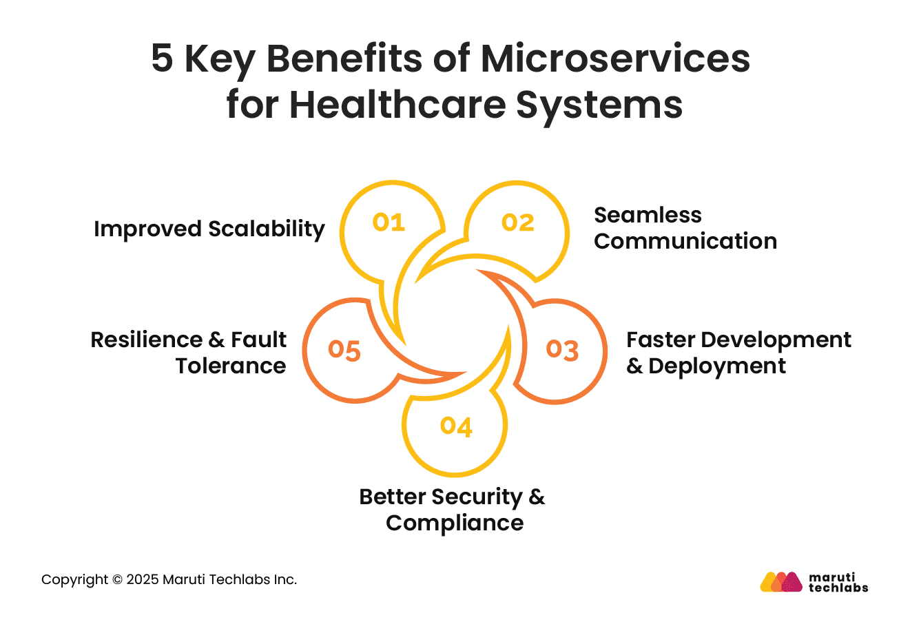 5 Key Benefits of Microservices for Healthcare Systems