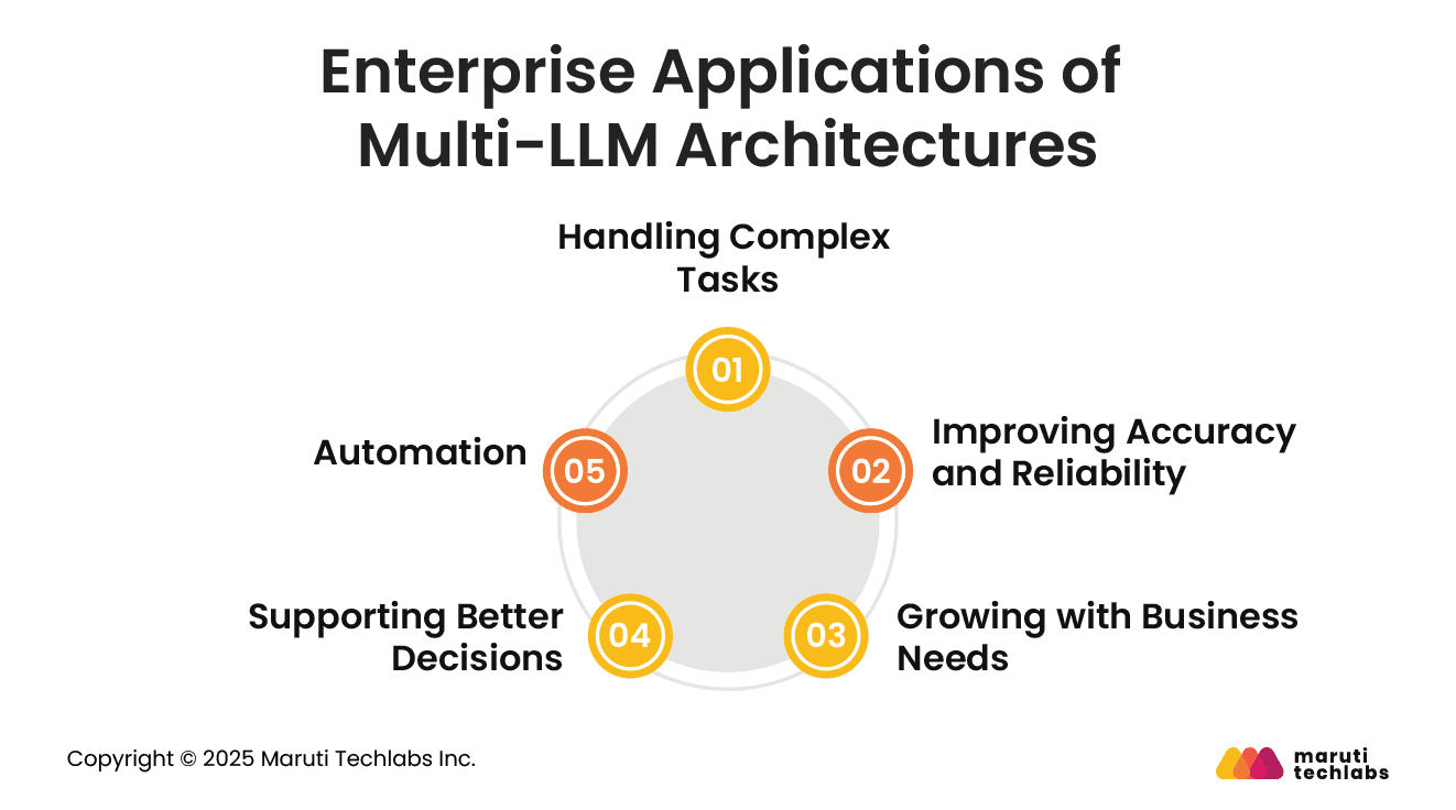 Enterprise Applications of Multi-LLM Architectures