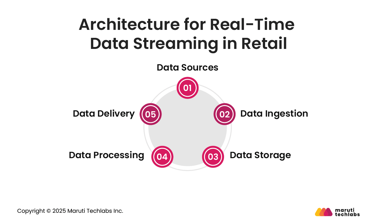 Architecture for Real-Time Data Streaming in Retail