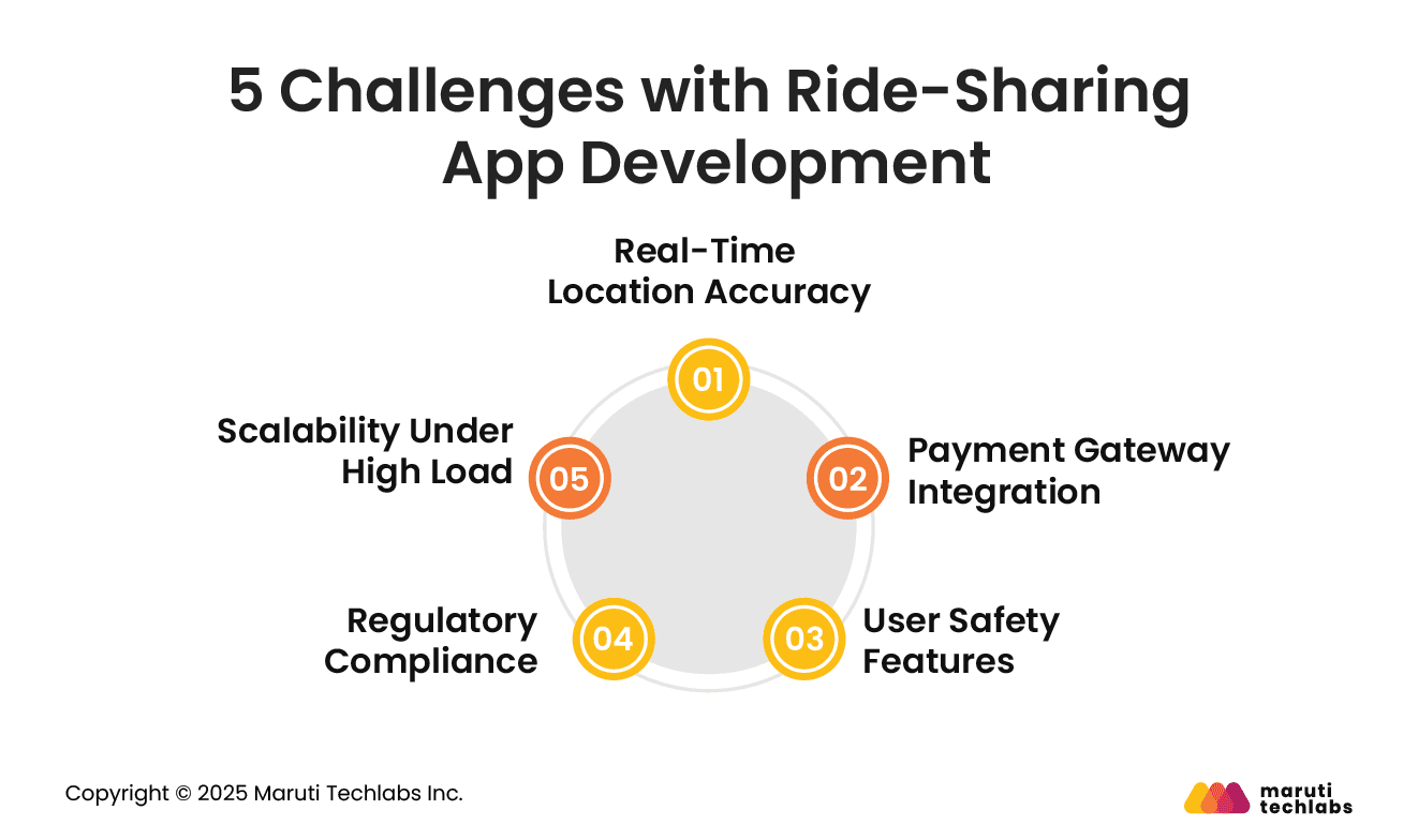  5 Challenges with Ride-Sharing App Development 