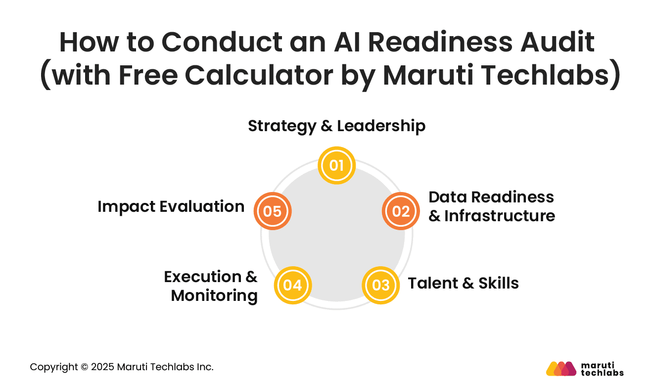 How to Conduct an AI Readiness