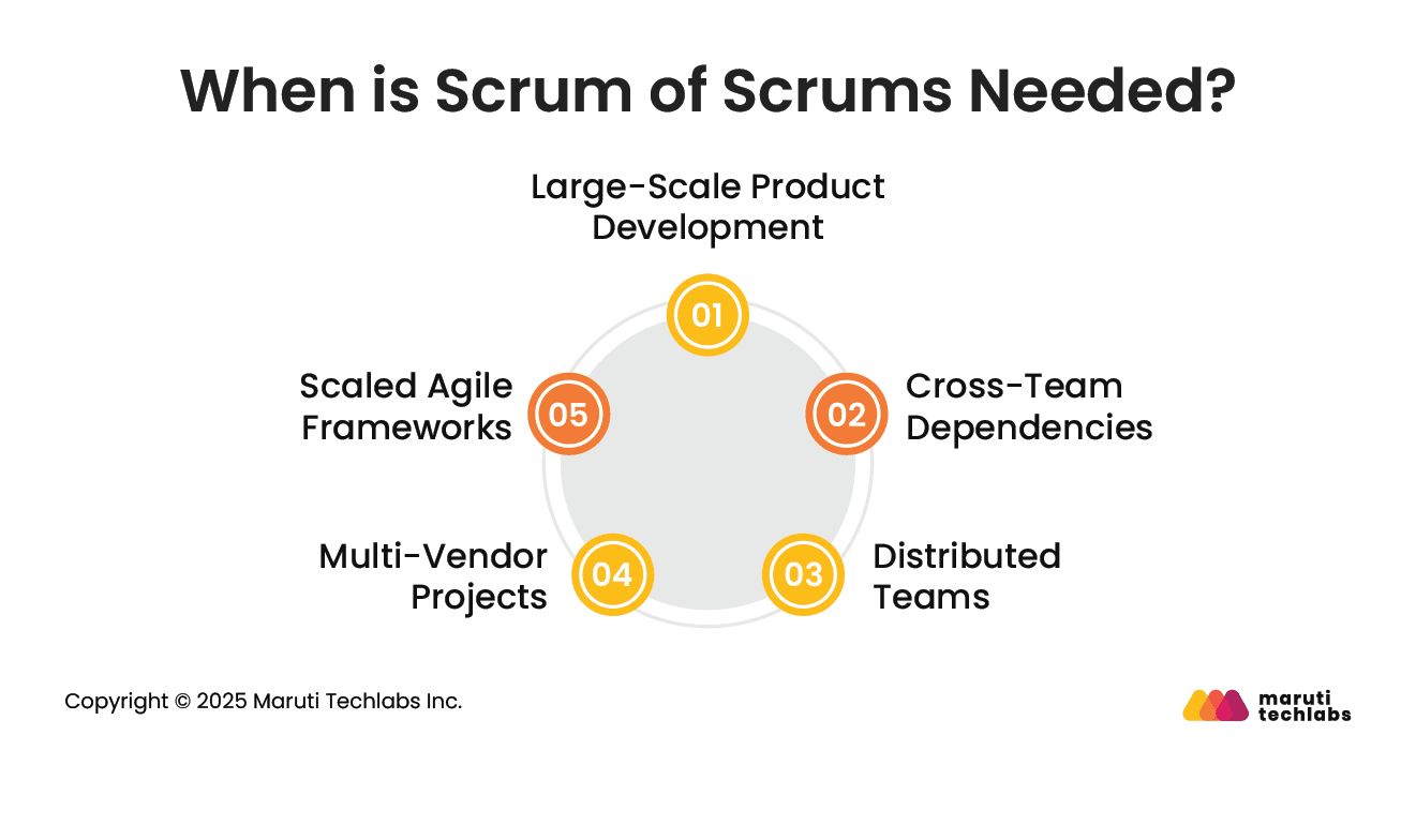 When is Scrum of Scrums Needed?