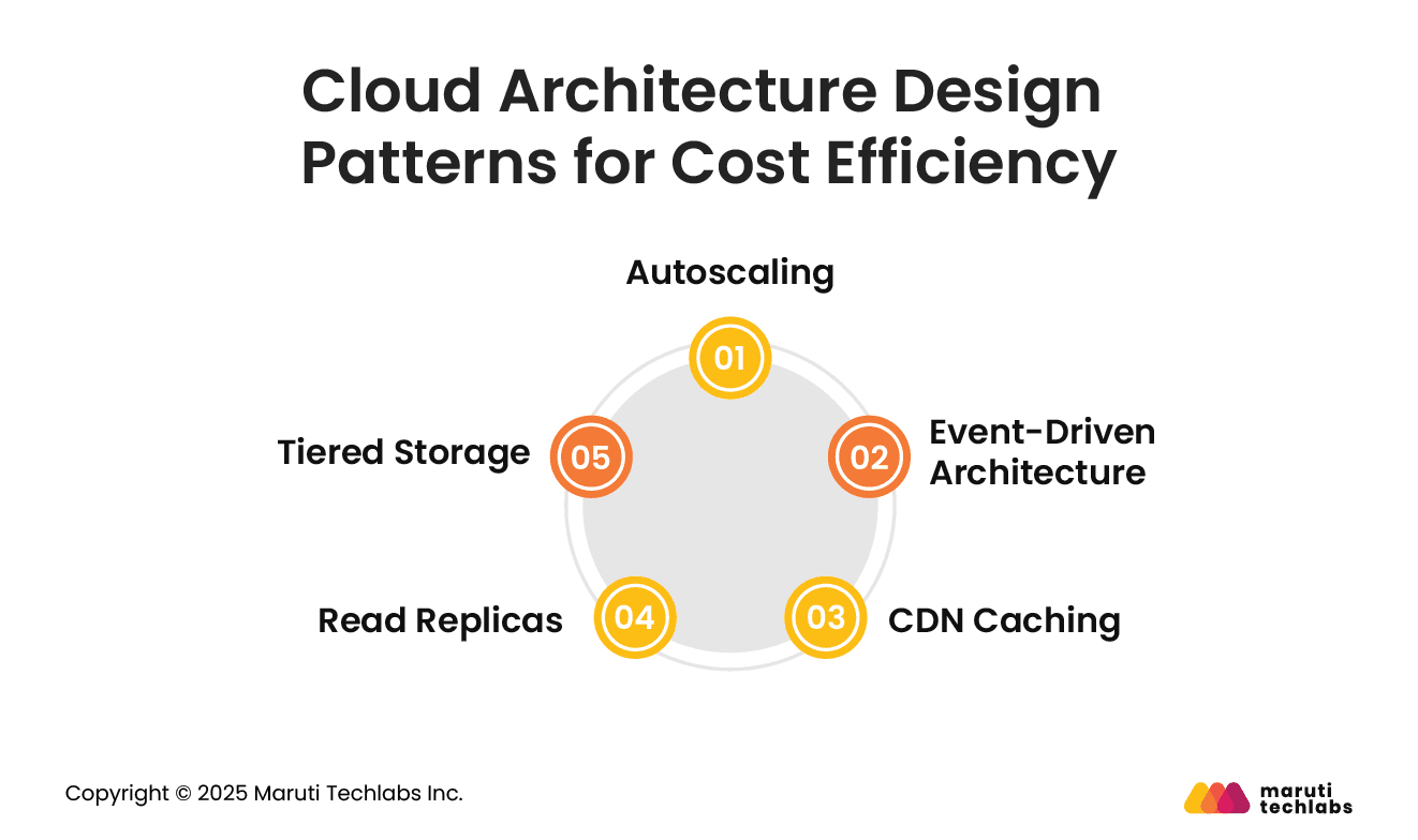 Cloud Architecture Design Patterns for Cost Efficiency