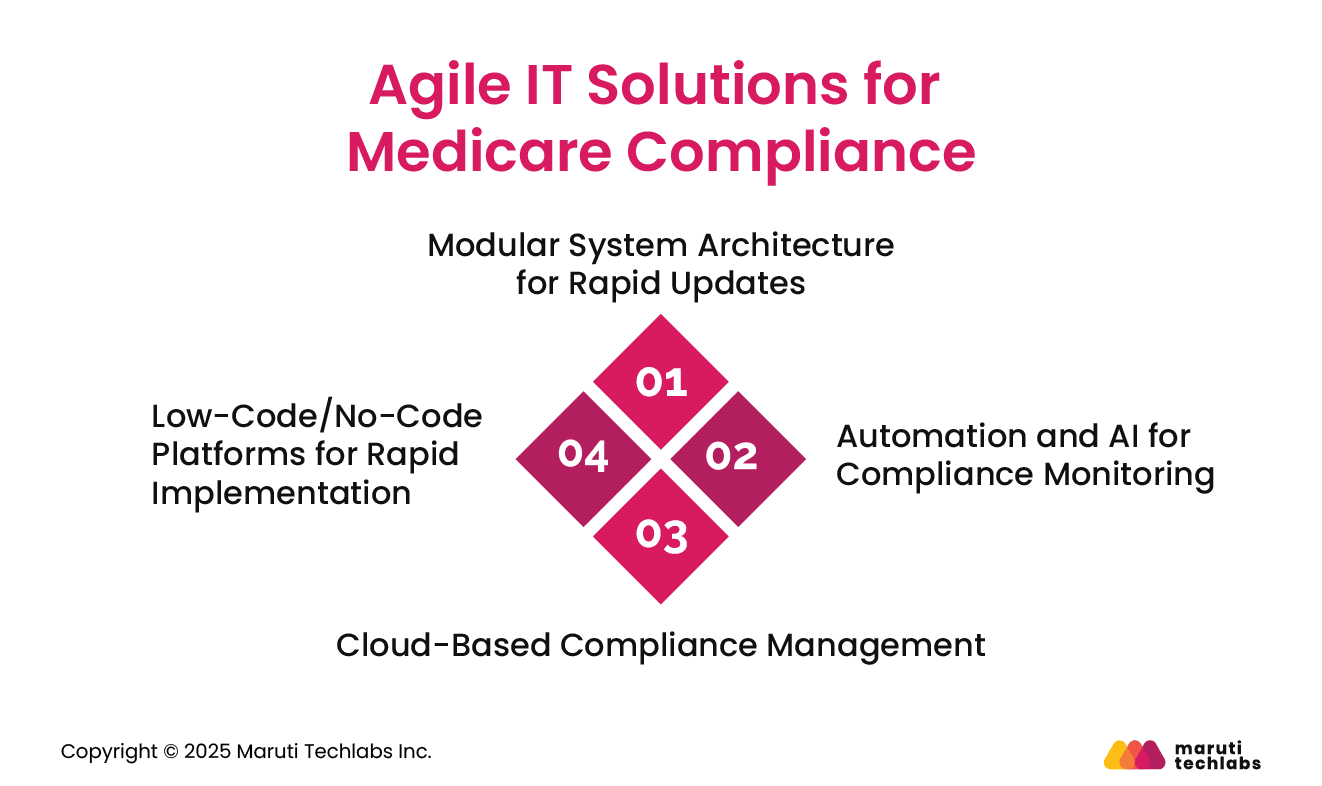 Agile IT Solutions for Medicare Compliance