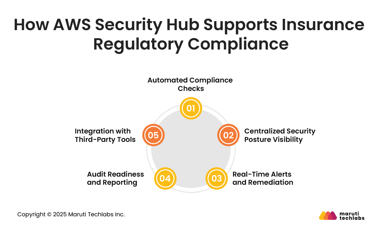 How AWS Security Hub Supports Insurance Regulatory Compliance