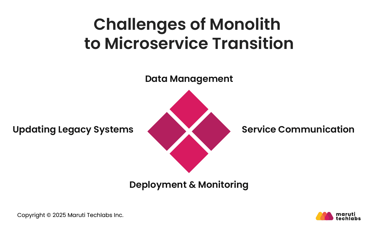 Challenges of Monolith to Microservice Transition