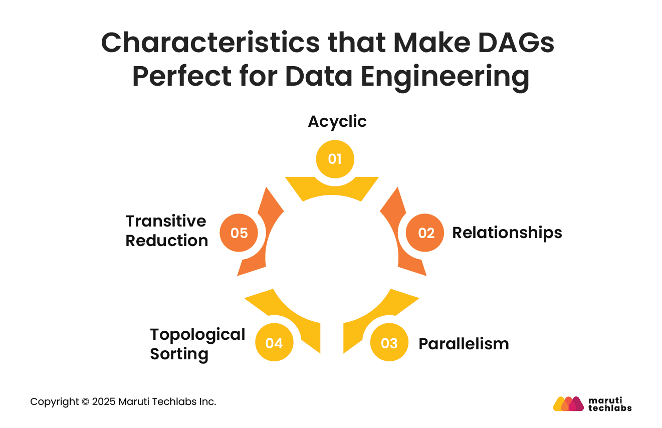 Characteristics that Make DAGs Perfect for Data Engineering