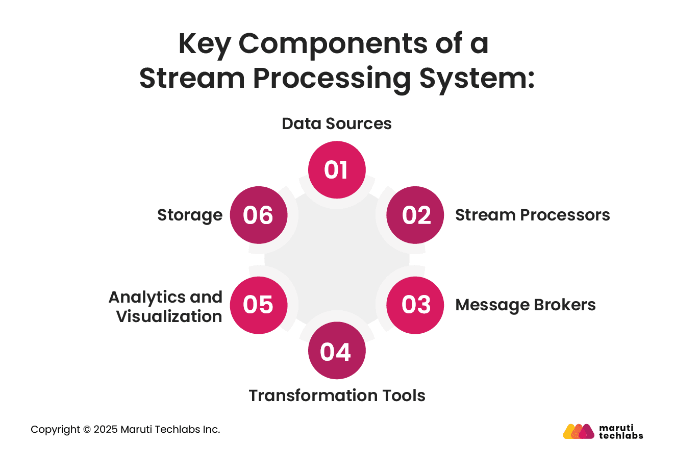 Key Components of a Stream Processing System