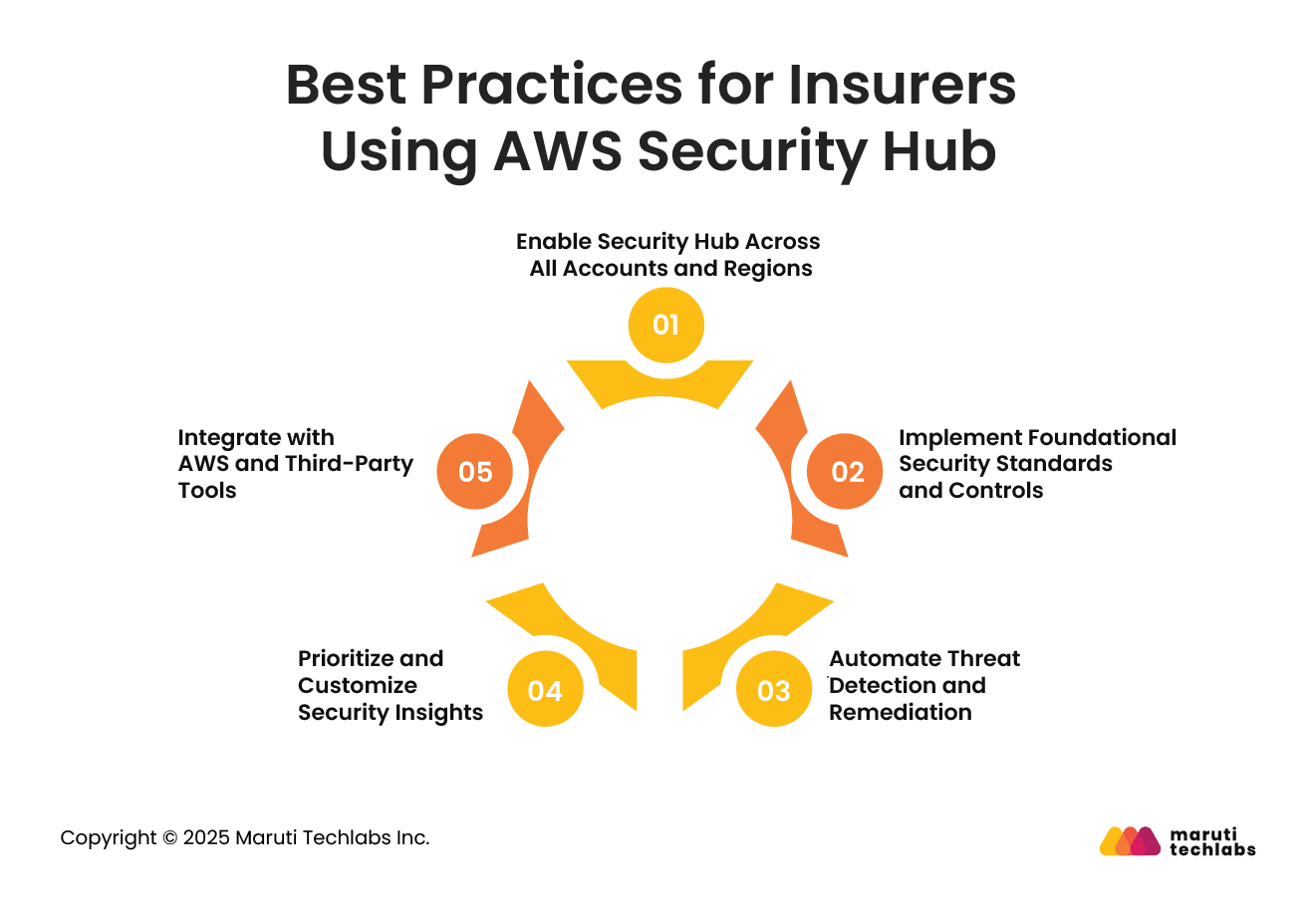 Best Practices for Insurers Using AWS Security Hub