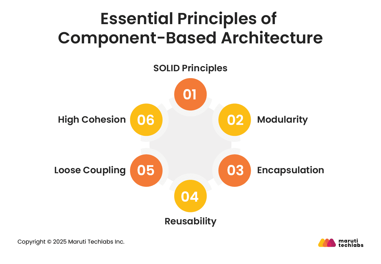 Essential Principles of Component-Based Architecture