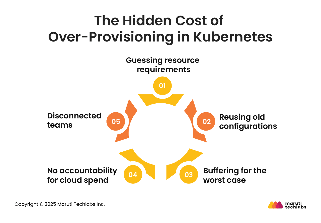 How Developer Habits Fuel Over-Provisioning in Kubernetes?