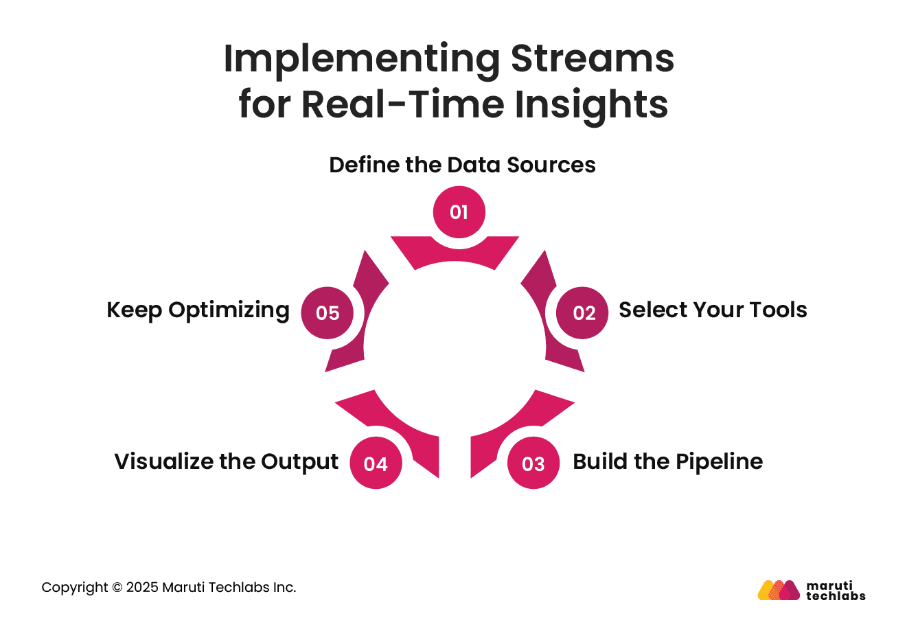 Implementing Streams for Real-Time Insights
