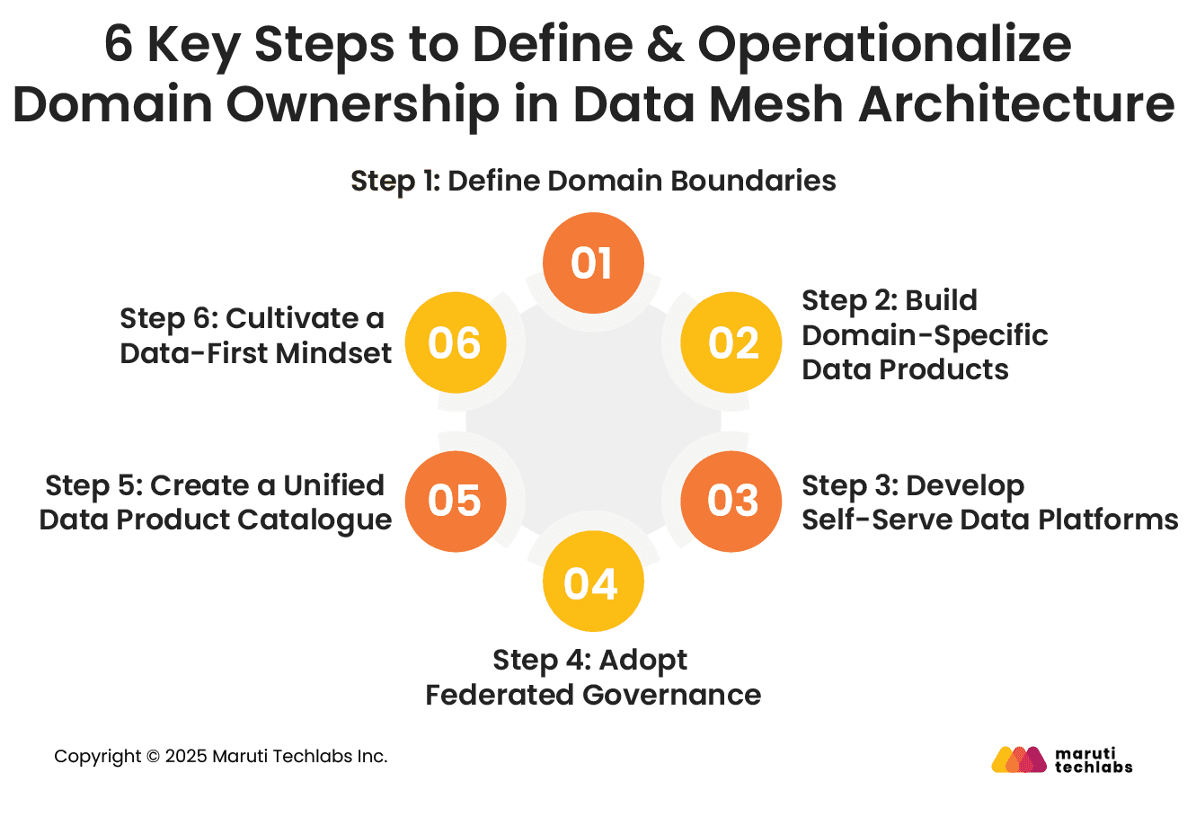 6 Key Steps to Define & Operationalize Domain Ownership in Data Mesh Architecture