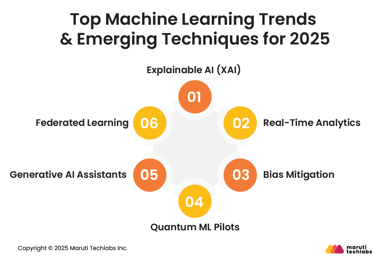 Top Machine Learning Trends & Emerging Techniques for 2025