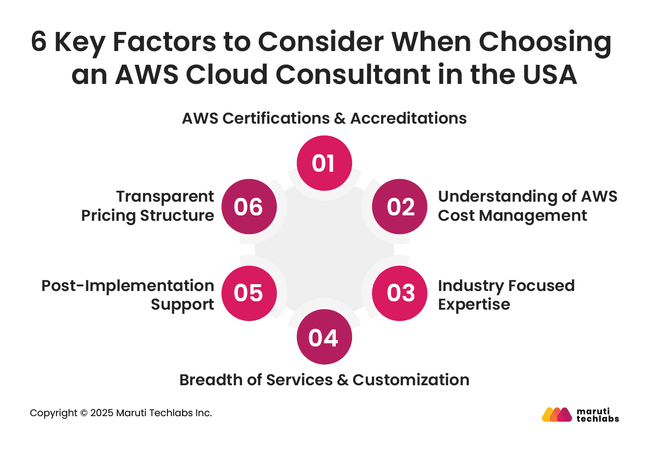 6 Key Factors to Consider When Choosing an AWS Cloud Consultant in the USA