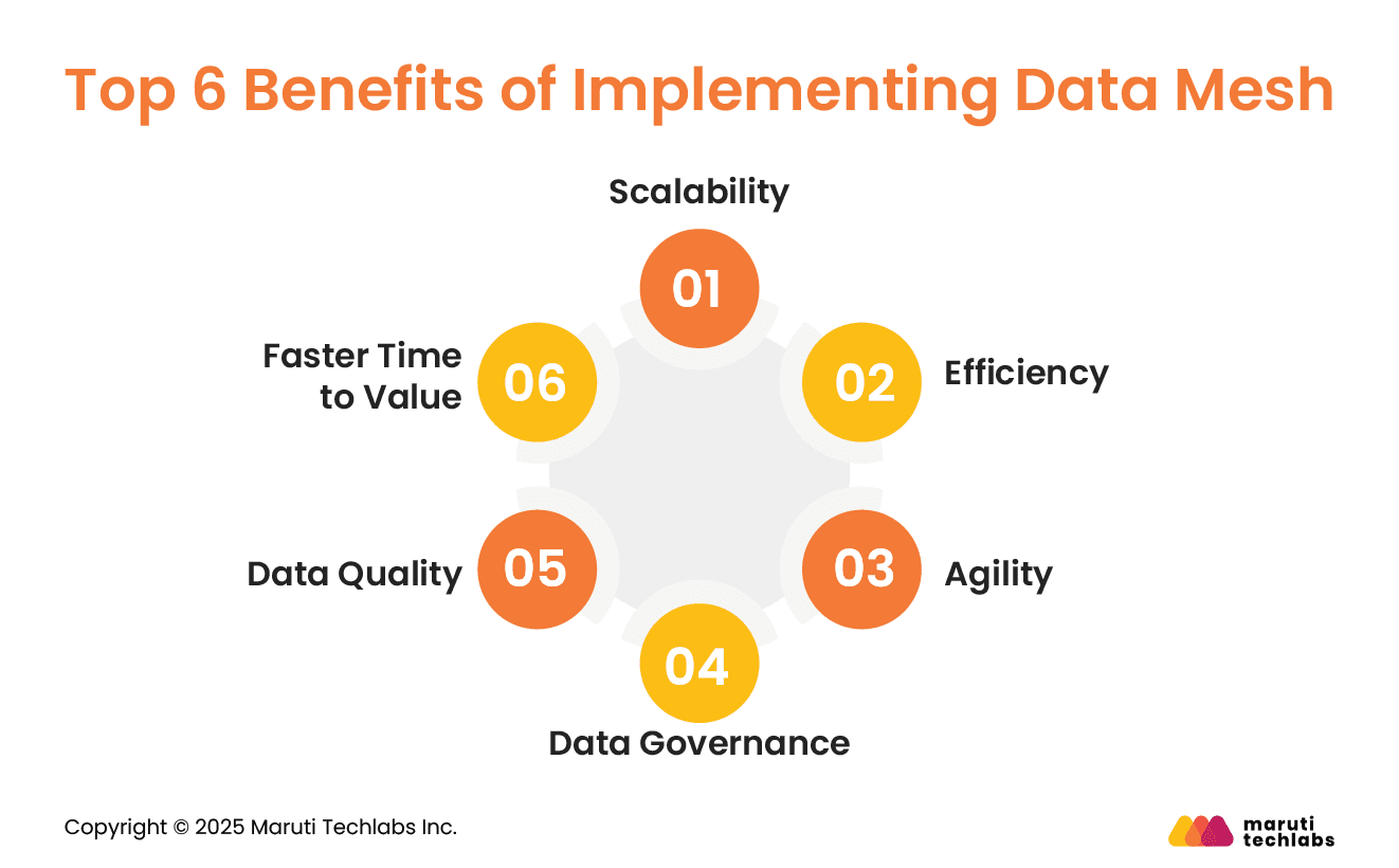 Top 6 Benefits of Implementing Data Mesh