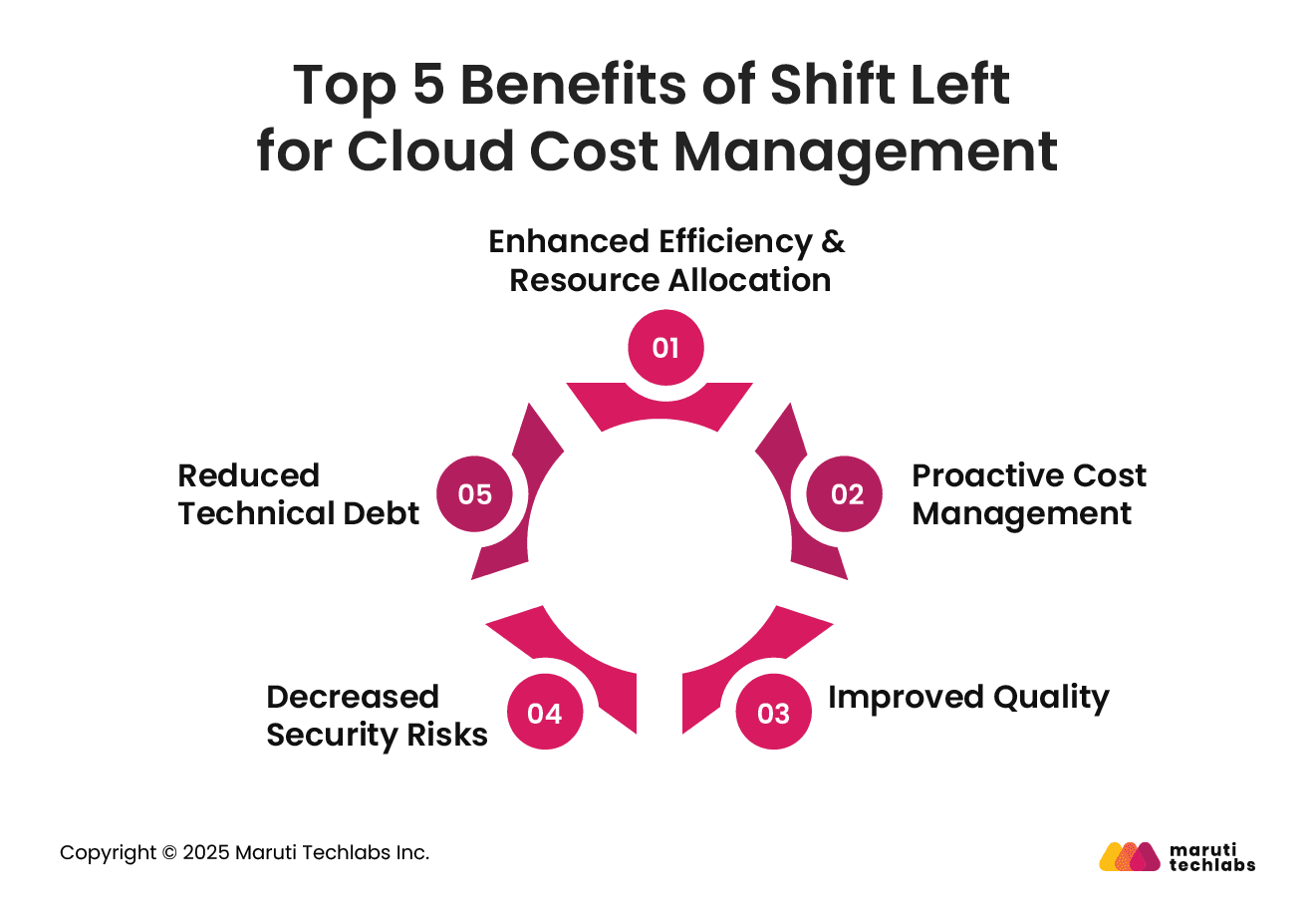 Top 5 Benefits of Shift Left for Cloud Cost Management