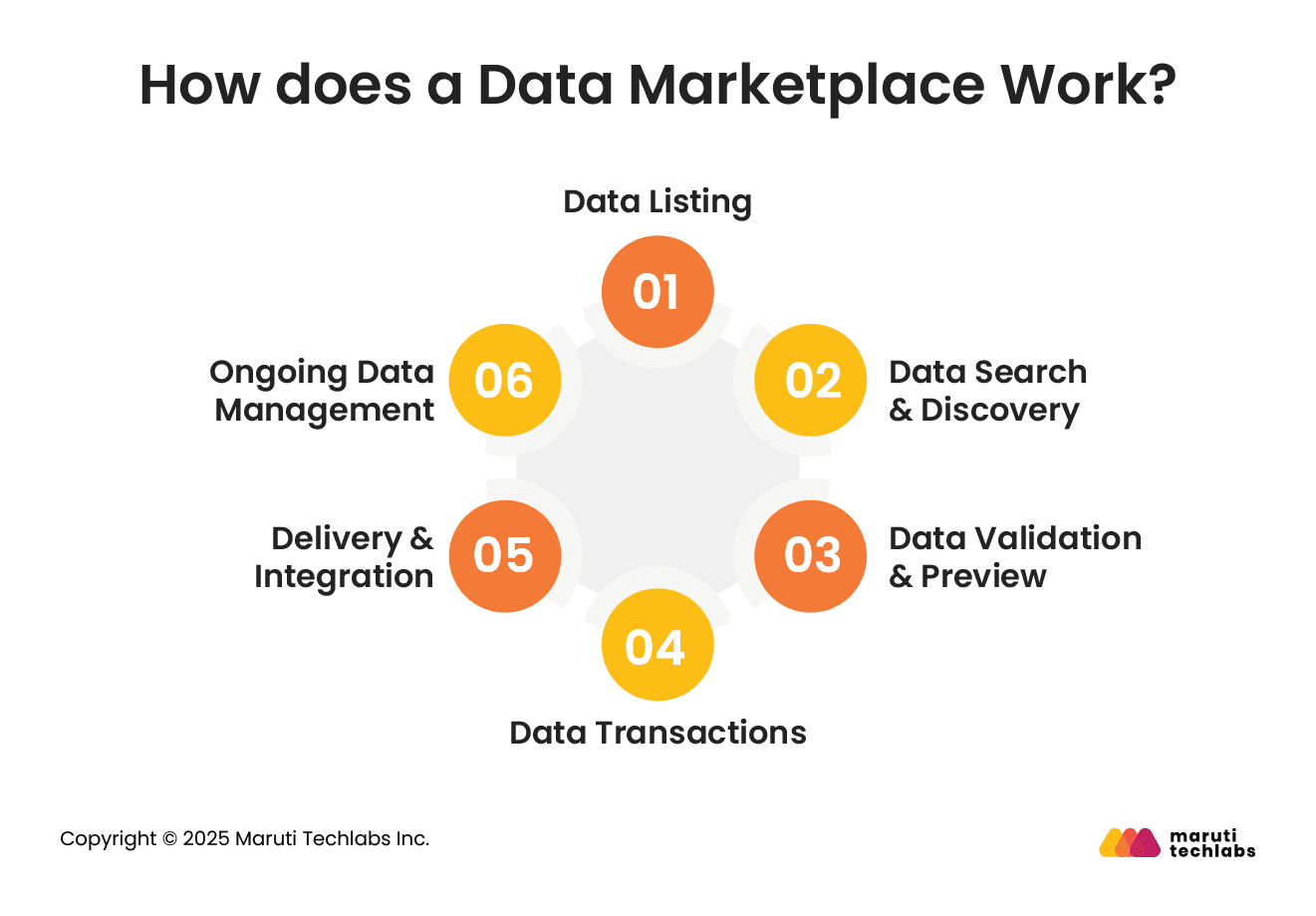 How does a Data Marketplace Work?