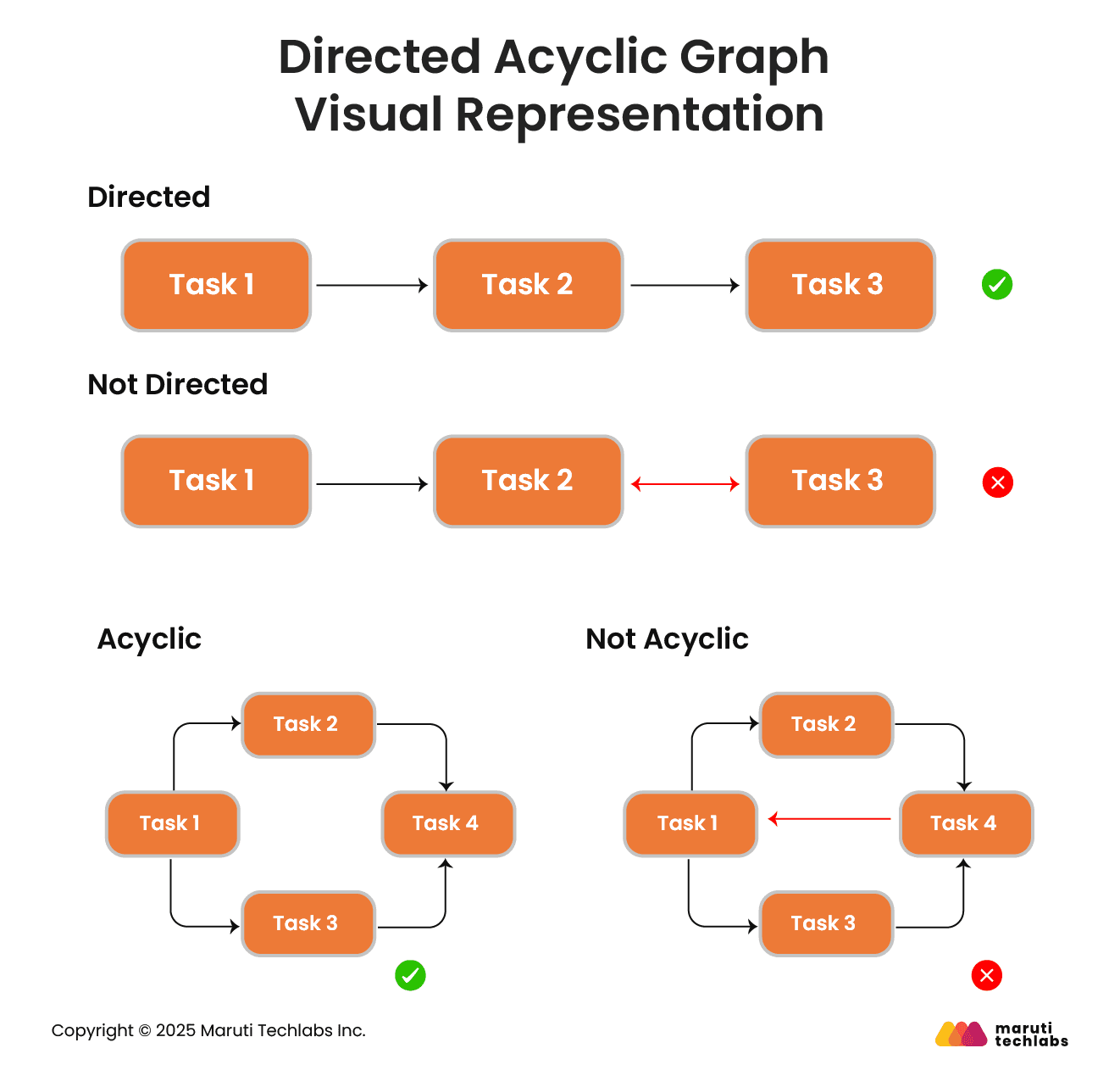 directed acyclic graph visuals