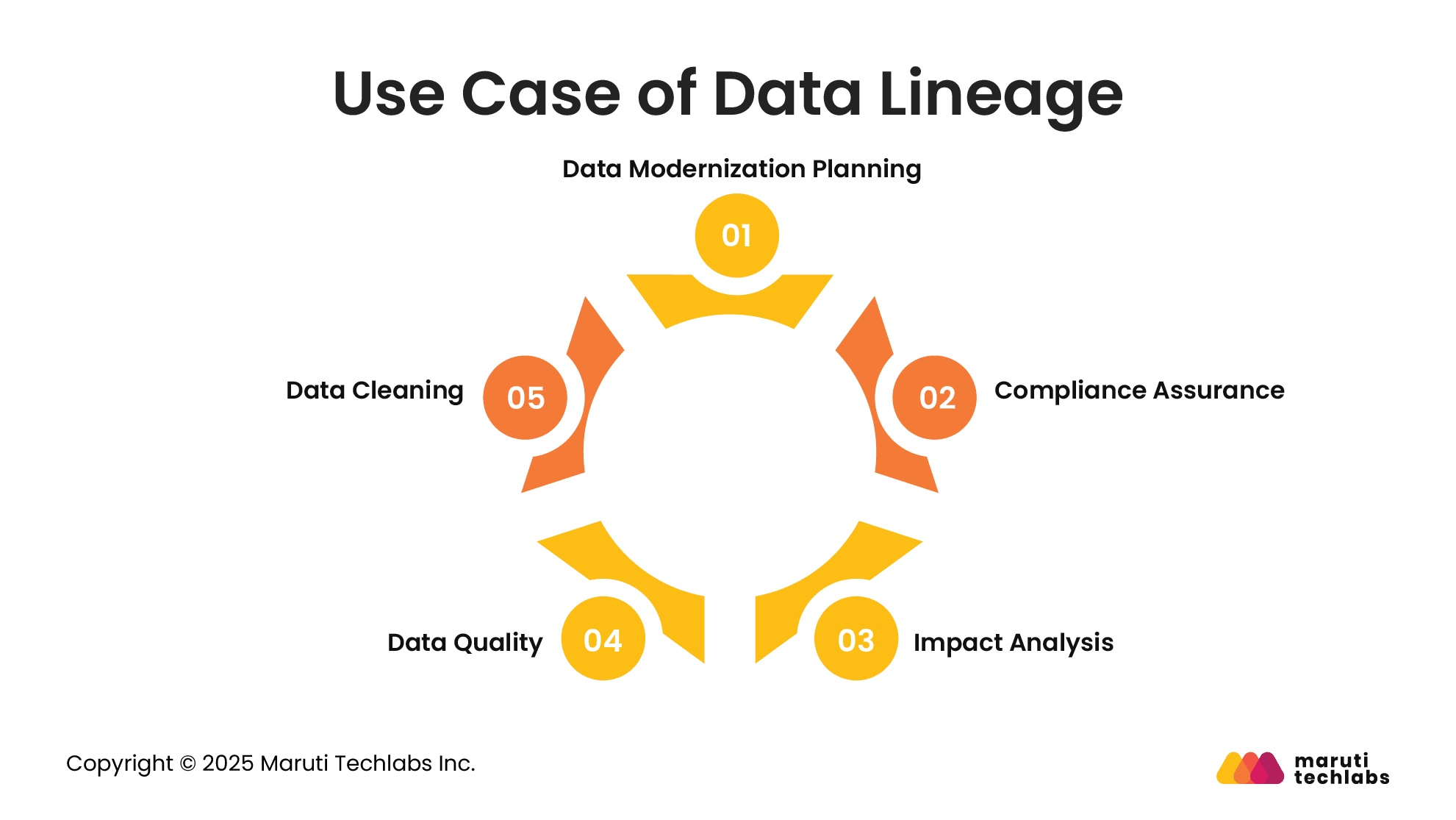 Use Case of Data Lineage