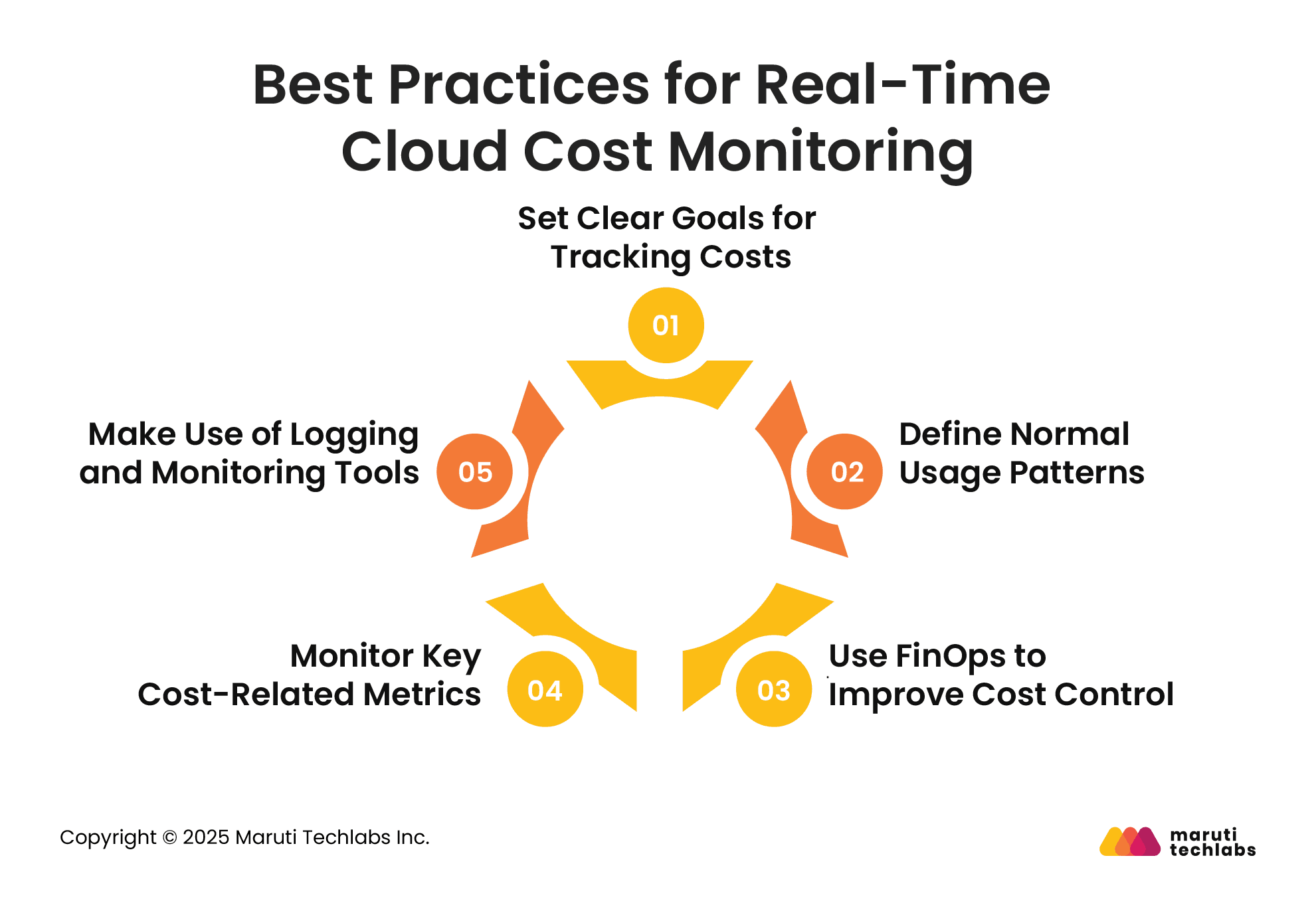 Best Practices for Real-Time Cloud Cost Monitoring