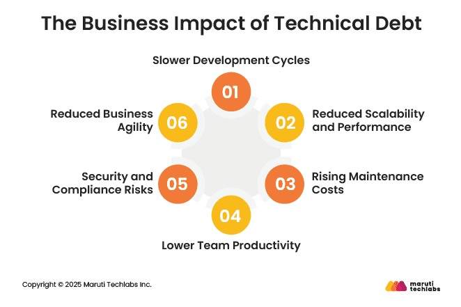 The Business Impact of Technical Debt