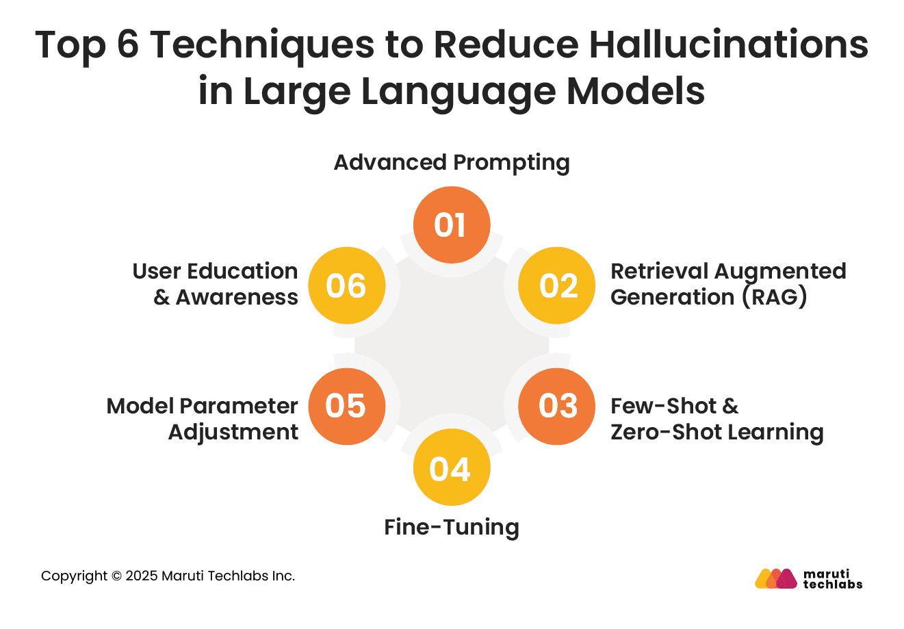 Top 6 Techniques to Reduce Hallucinations in Large Language Models