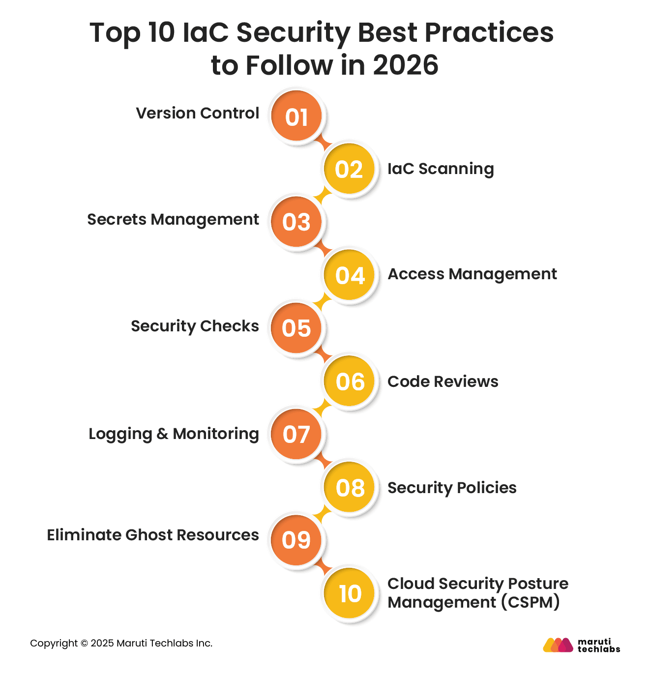 Top 10 IaC Security Best Practices to follow in 2026