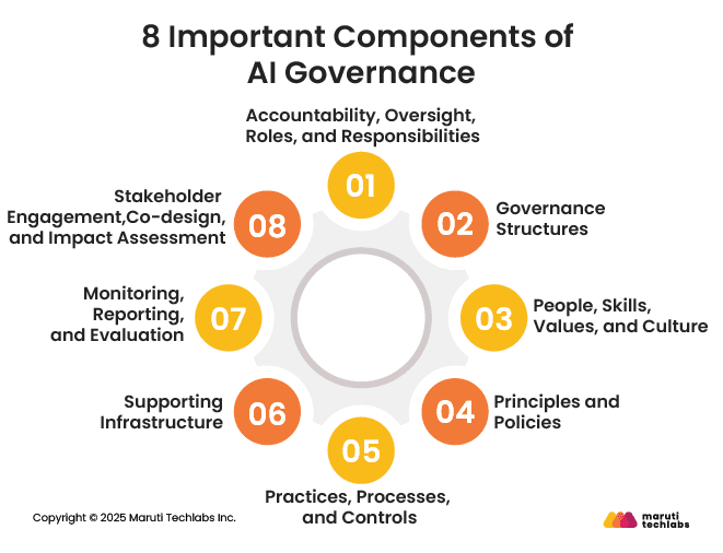 8 Important Components of AI Governance