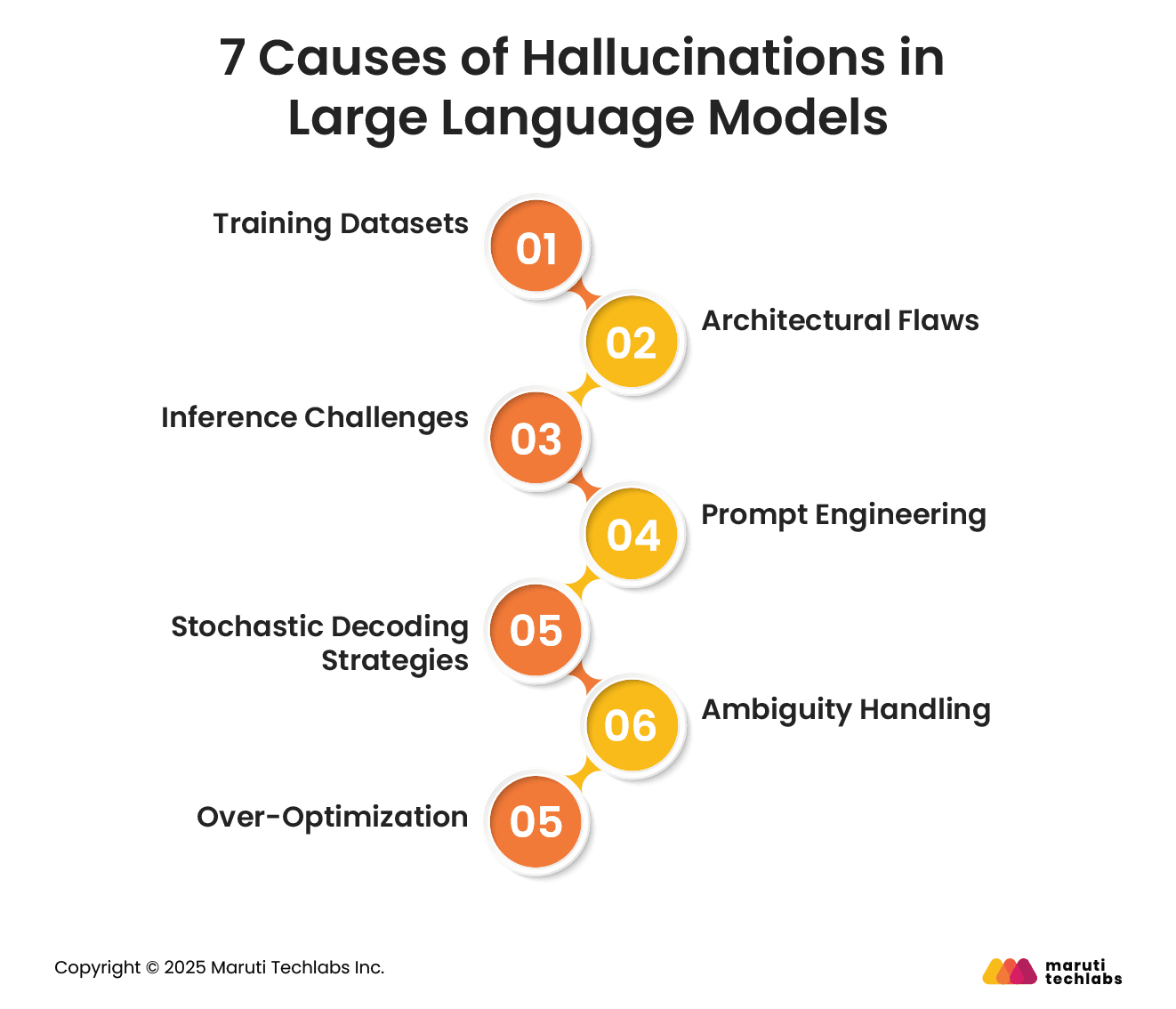 7 Causes of Hallucinations in Large Language Models