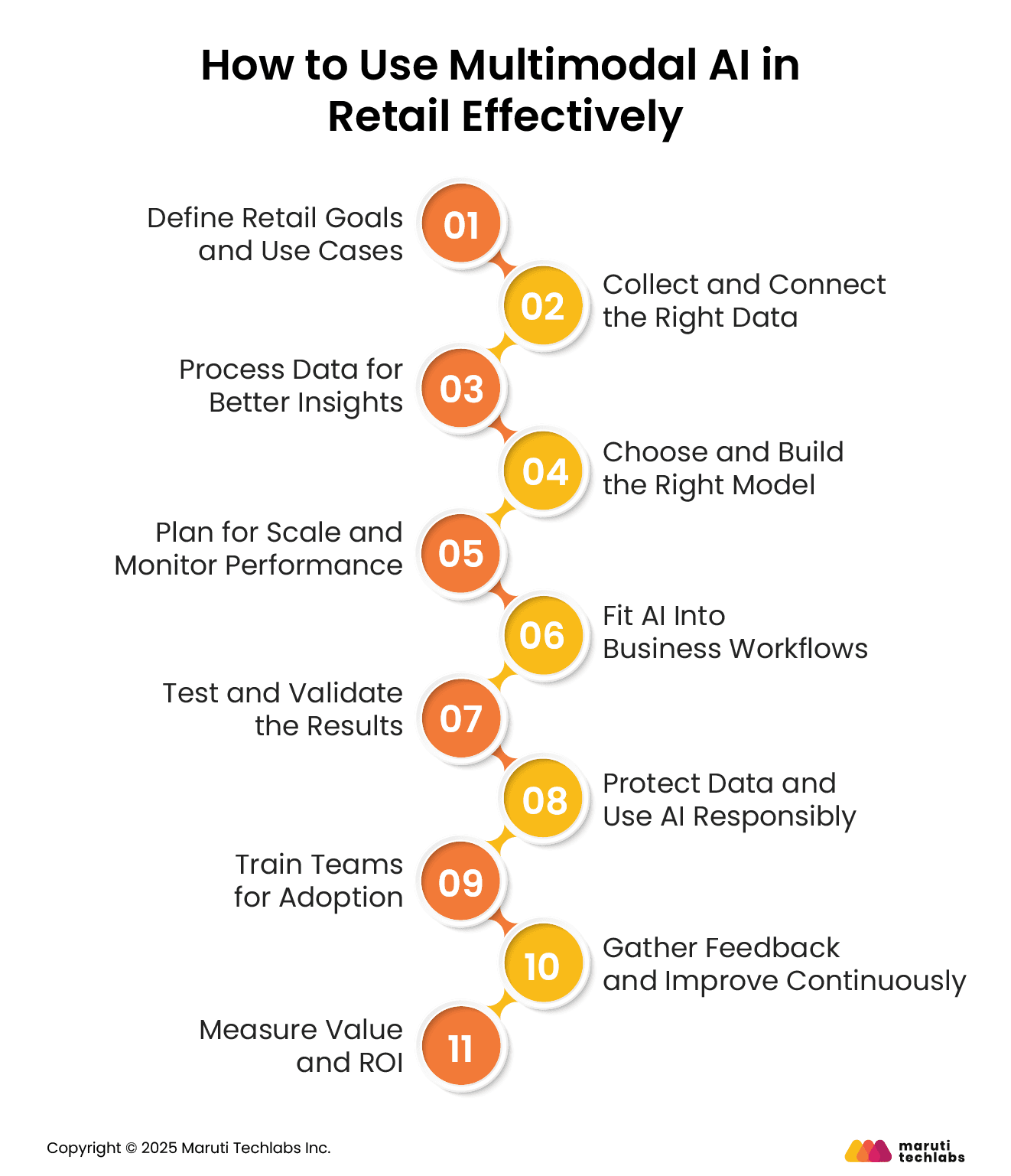 how to use multimodal ai in retail effectively 