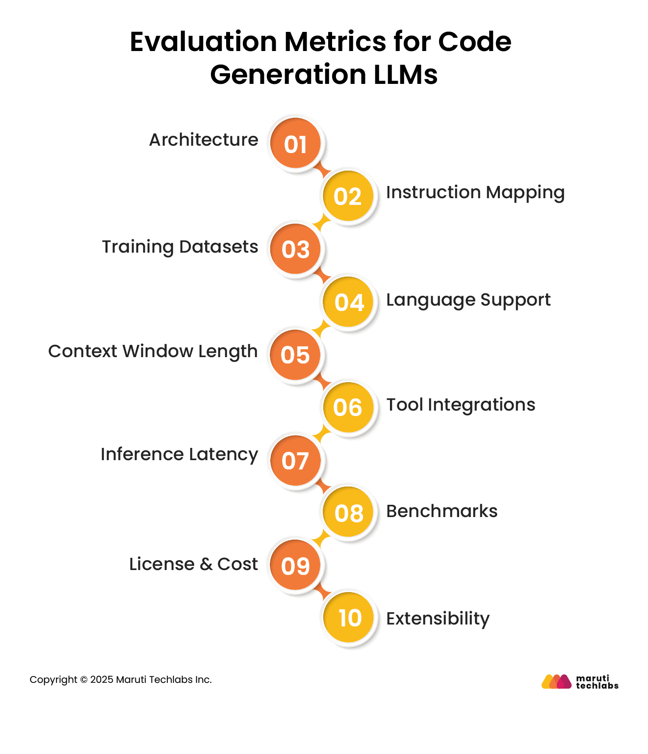 Evaluation Metrics for Code Generation LLMs