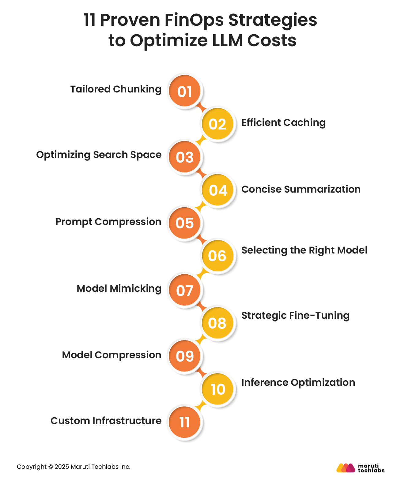 11 Proven FinOps Strategies to Optimize LLM Costs