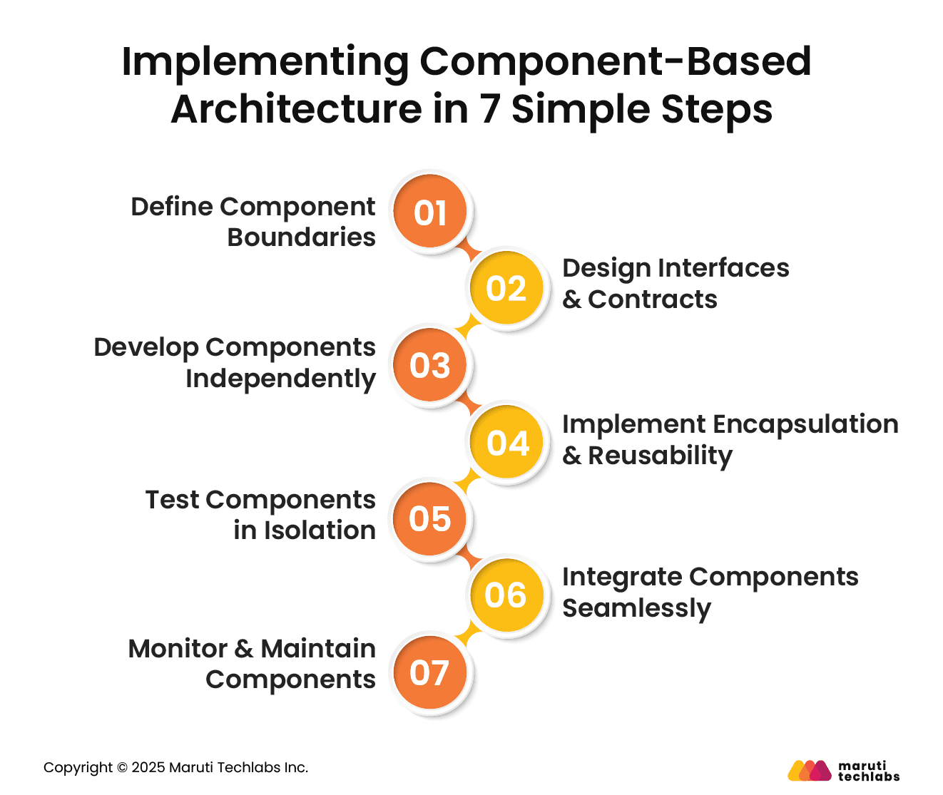  Implementing Component-Based Architecture in 8 Simple Steps