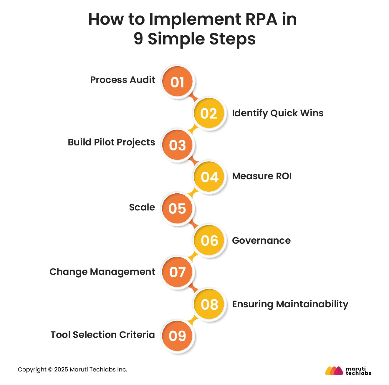 How to Implement RPA in 9 Simple Steps
