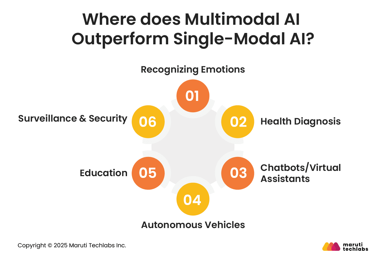 Where Does Multimodal AI Outperform Single-Modal AI?