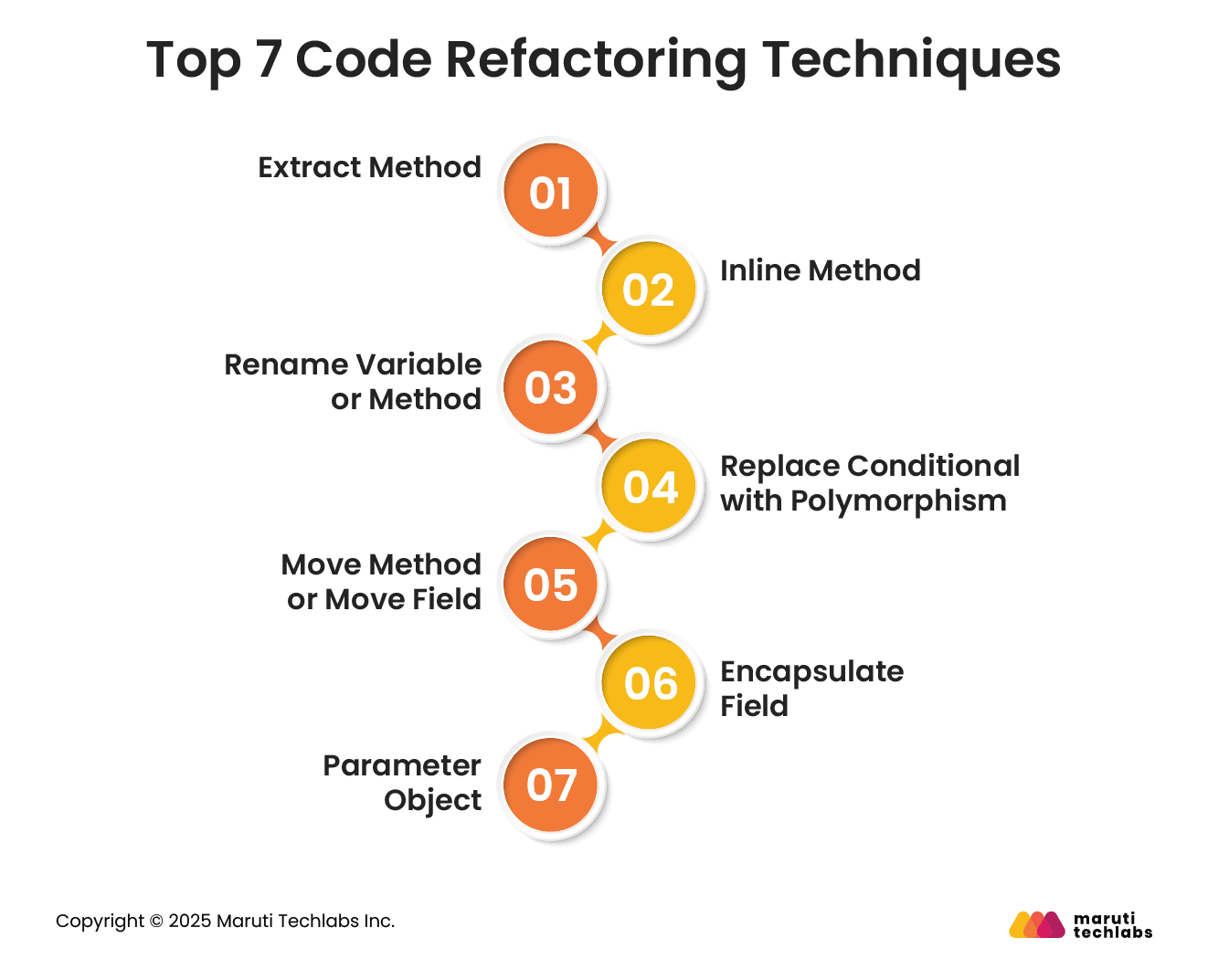 Top 7 Code Refactoring Techniques