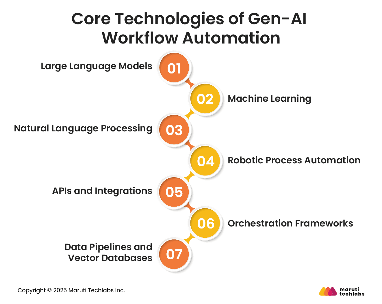 core technologies of gen ai workflow automation