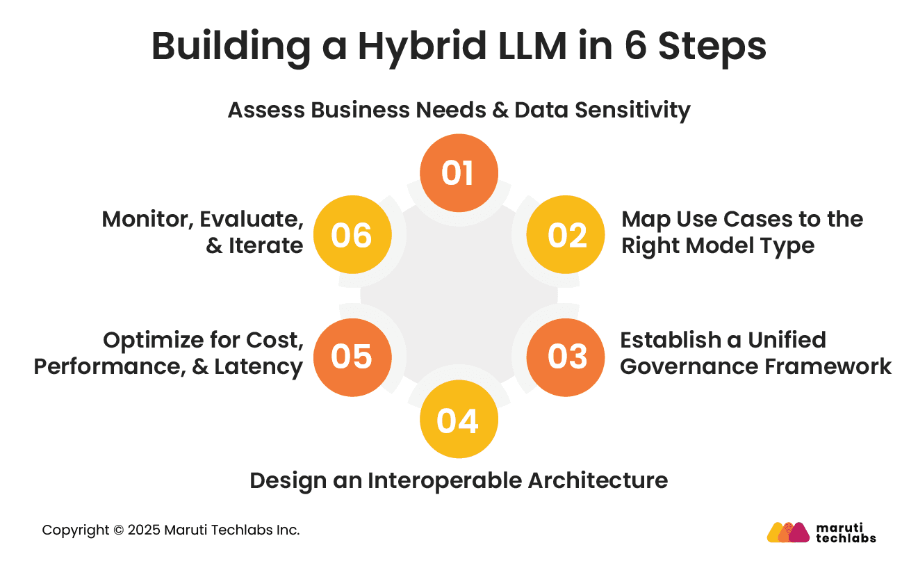 Building a Hybrid LLM in 6 Steps