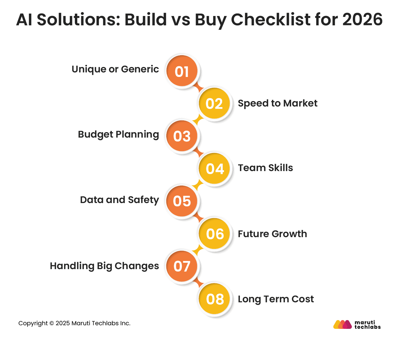 AI Solutions: Build vs Buy Checklist for 2026