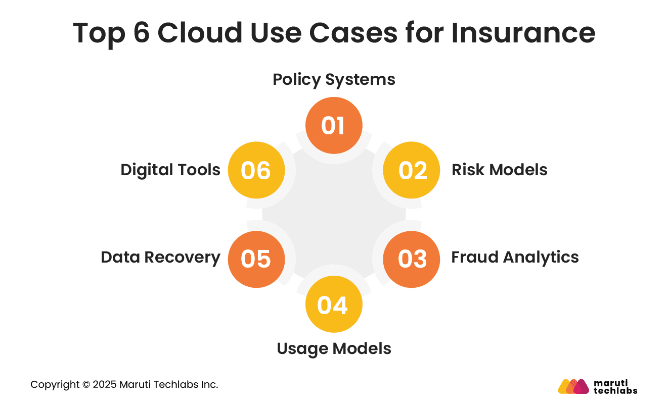 Top 6 Cloud Use Cases for Insurance