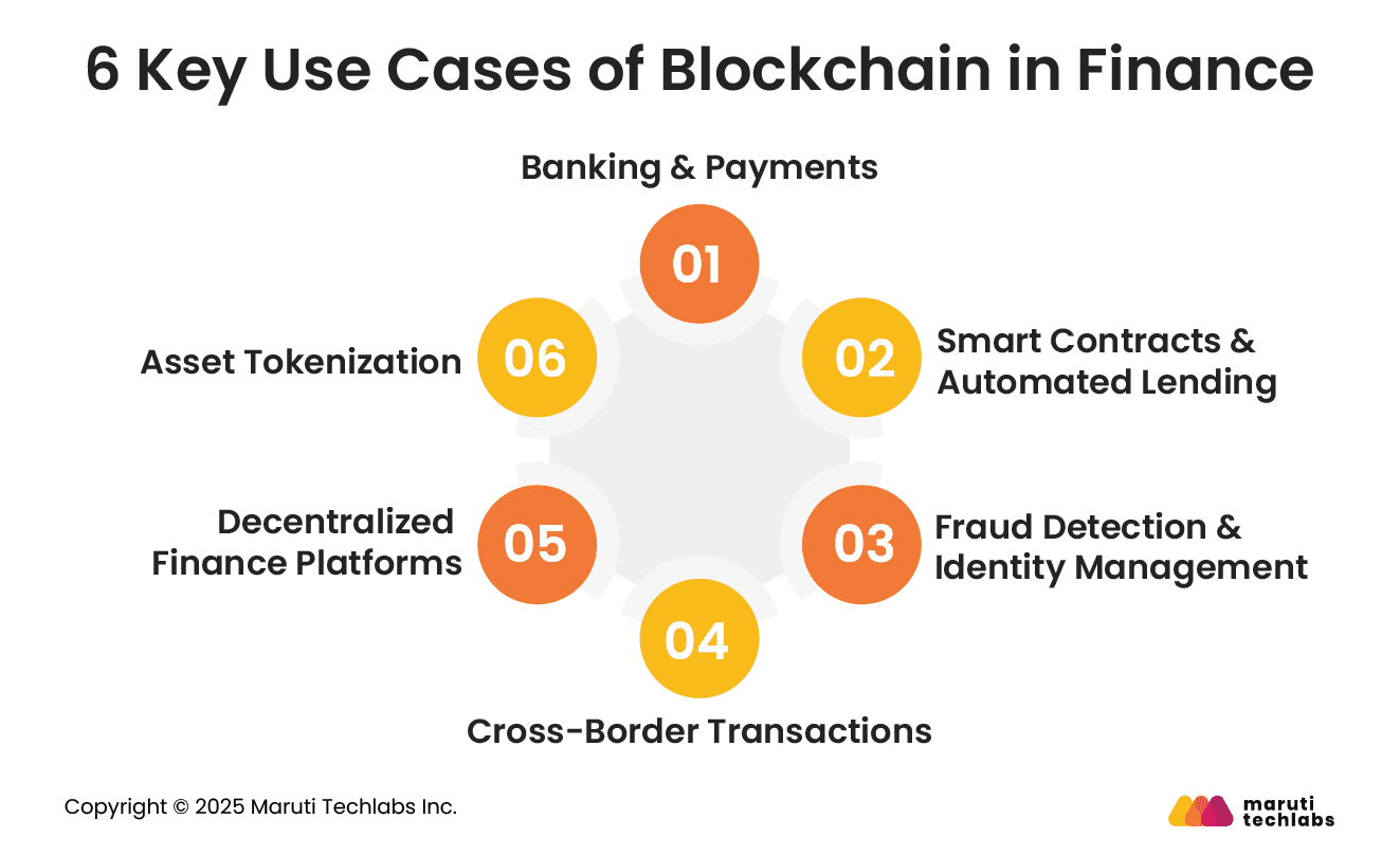 6 Key Use Cases of Blockchain in Finance