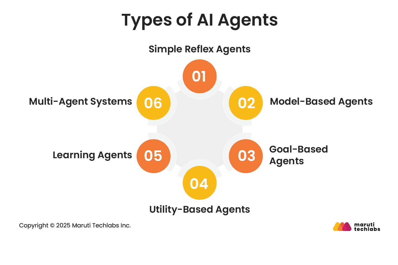 Types of AI Agents