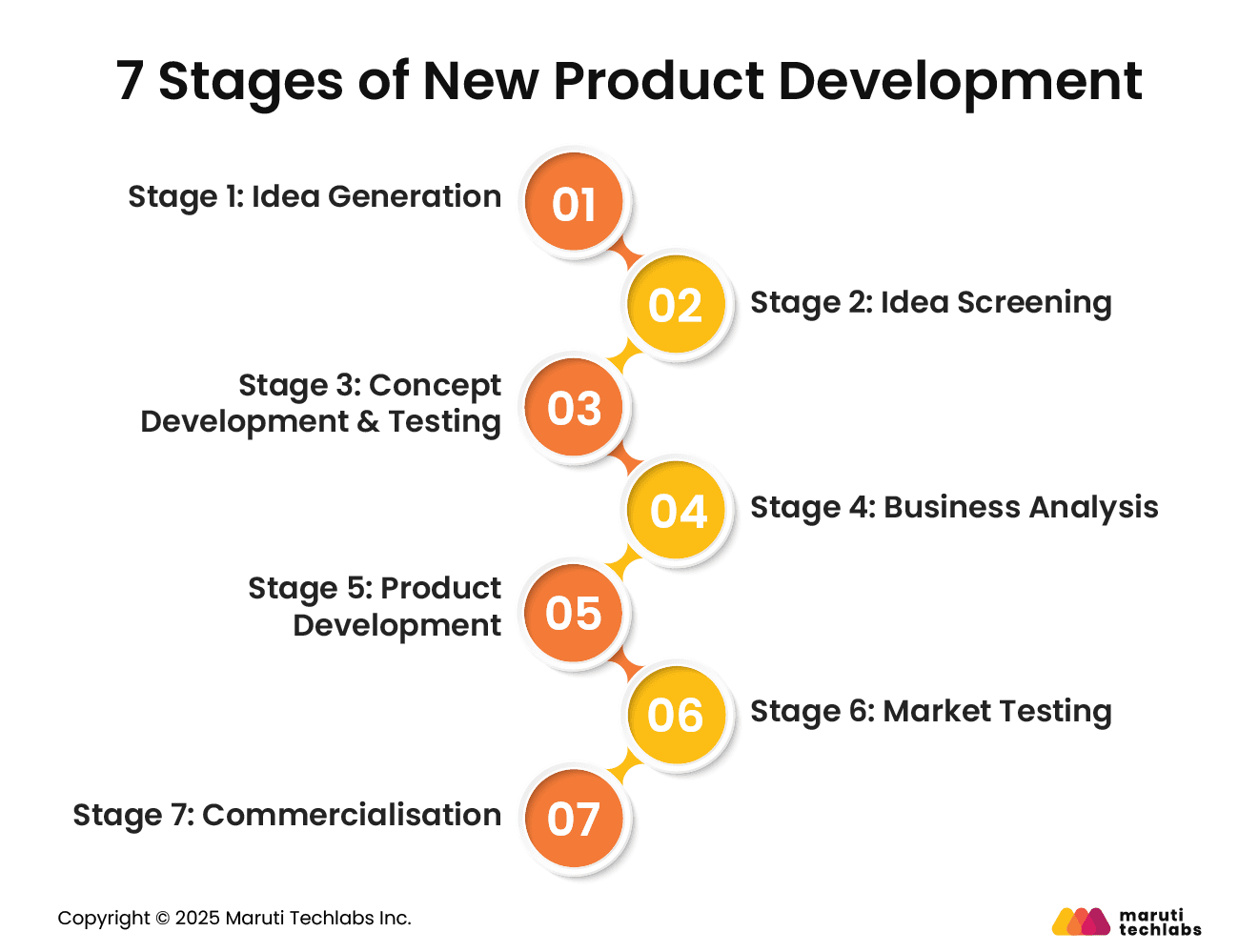 7 Stages of New Product Development