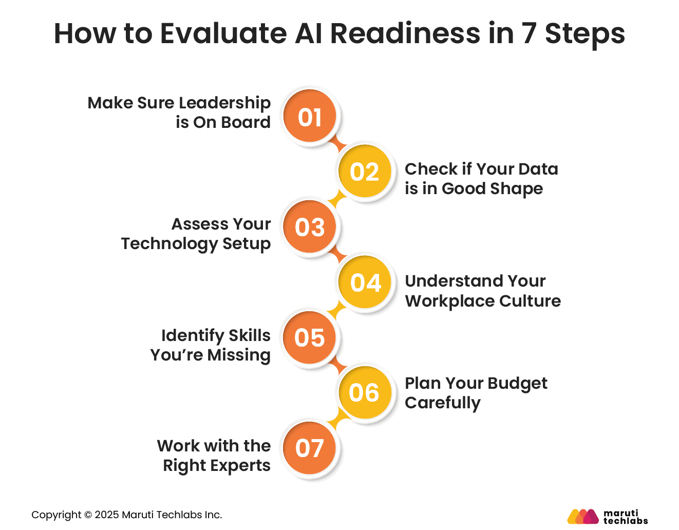 How to Evaluate AI Readiness in 7 Steps