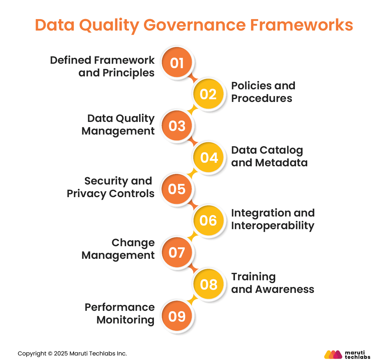 Data Quality Governance Frameworks