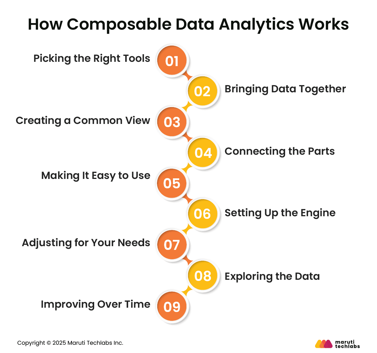 How Composable Data Analytics Works