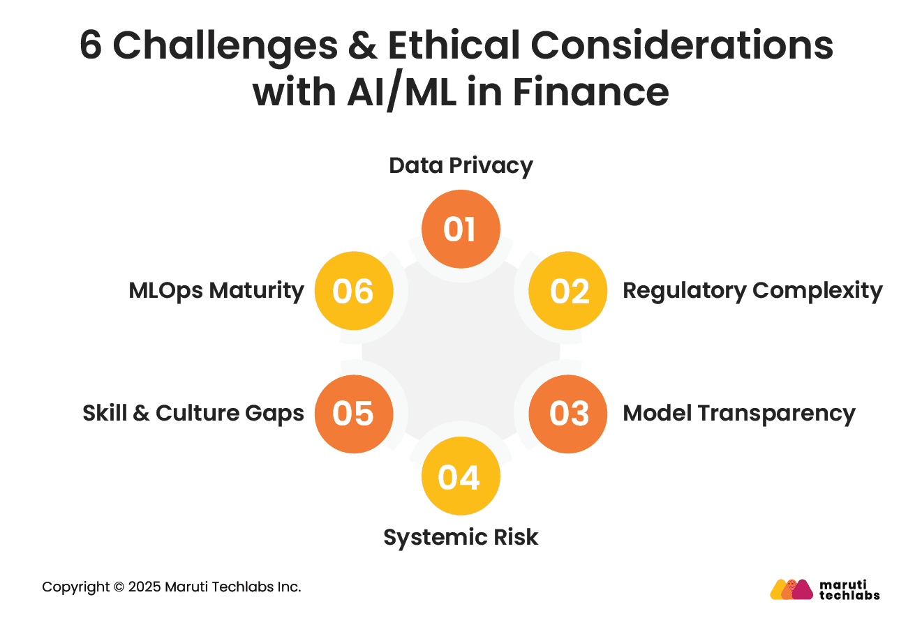 6 Challenges & Ethical Considerations with AI/ML in Finance
