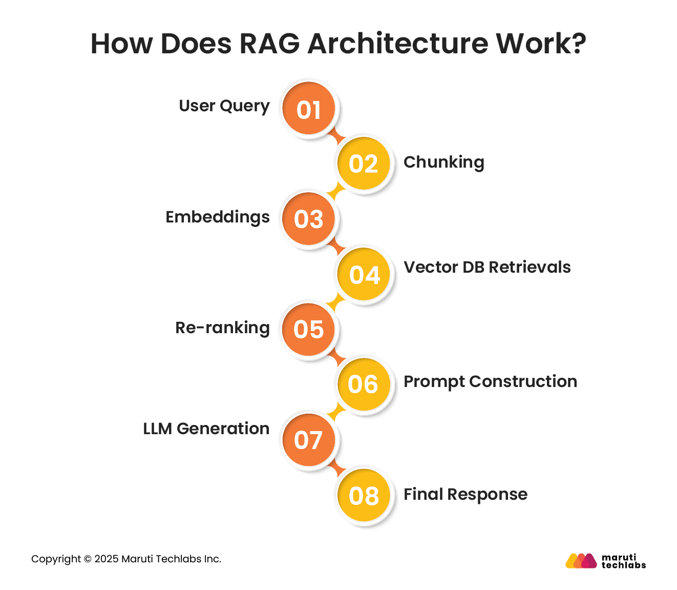 How Does RAG Architecture Work?