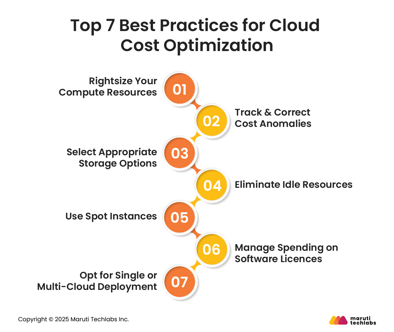 Top 7 Best Practices for Cloud Cost Optimization